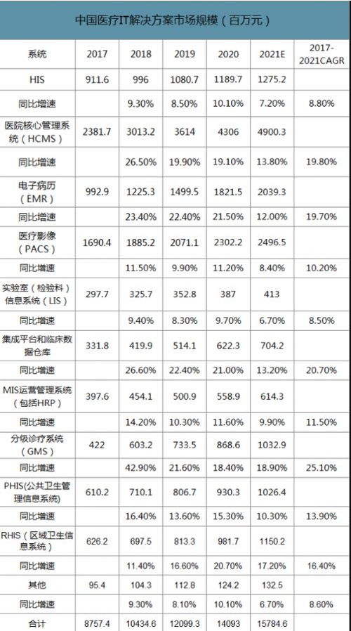醫(yī)療信息化2020 傳統(tǒng)HIS迭代升級(jí)與CIS深化應(yīng)用